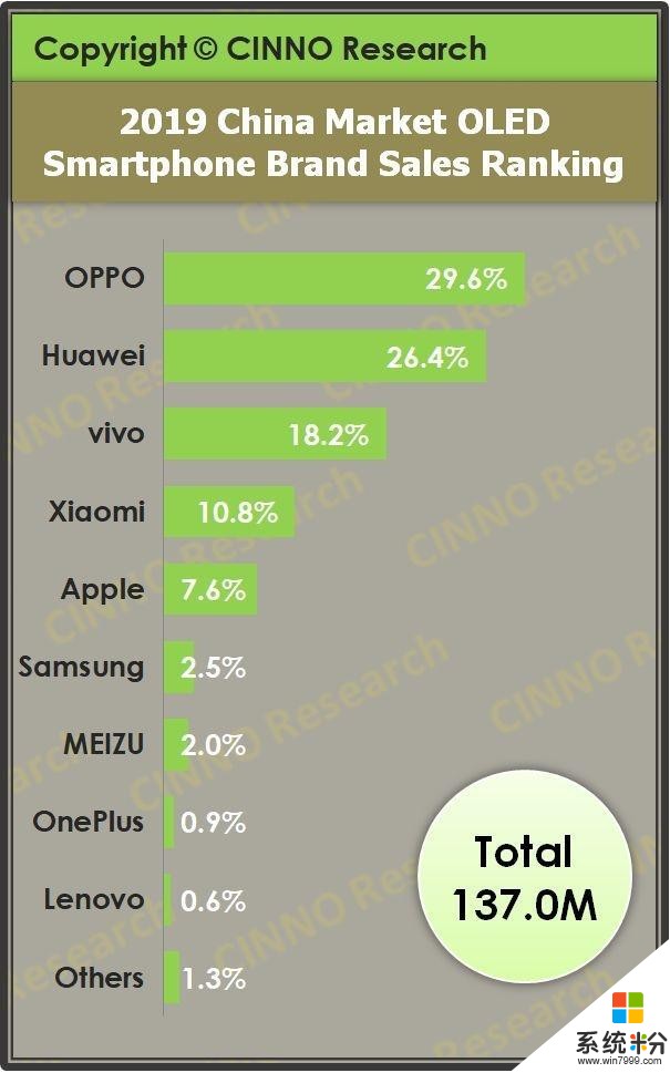 OLED屏幕手机国内数据统计：OPPO、vivo进入前三，华为排名提升(7)