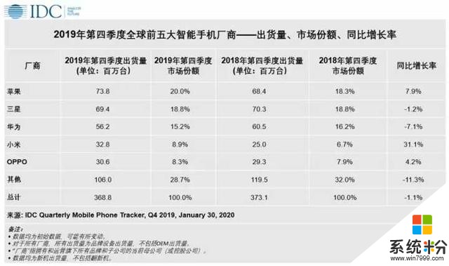 小米出货量保证31.1%，干的不错，但是数据有点小问题(1)