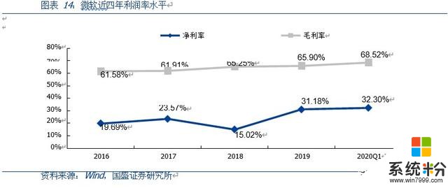 微软公司深度研究报告：云办公、云平台和云游戏(10)