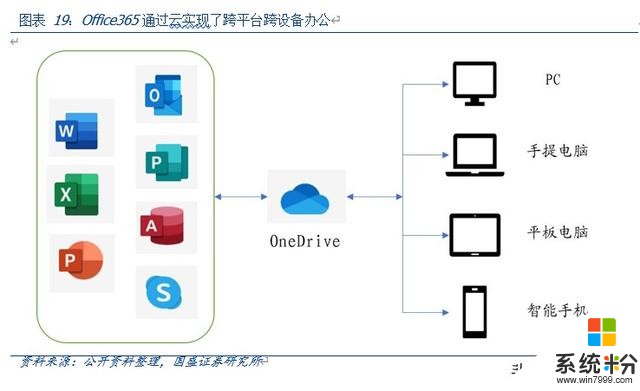 微軟公司深度研究報告：雲辦公、雲平台和雲遊戲(15)