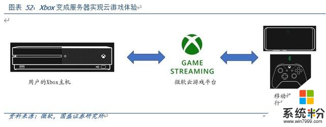 微软公司深度研究报告：云办公、云平台和云游戏(43)