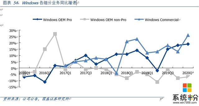 微软公司深度研究报告：云办公、云平台和云游戏(45)