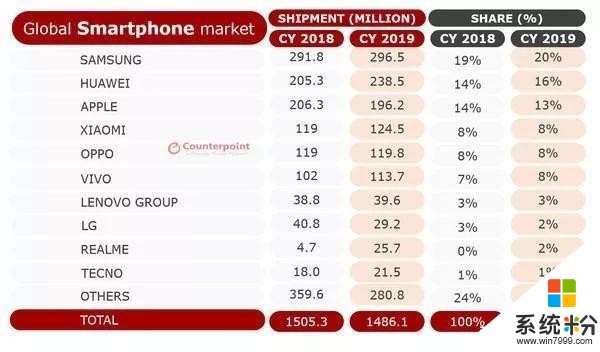 2019手机出货量排名，前十中国占7，华为反超苹果(1)