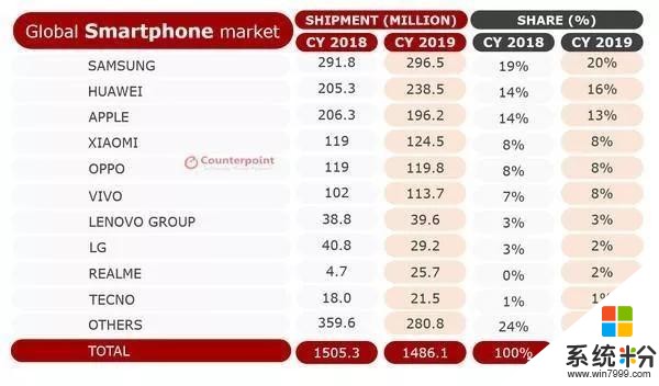 2019手機出貨量排名，前十中國占7，華為反超蘋果(1)