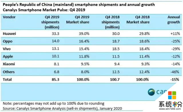 华为手机市场增速放缓，增速第一的小米，要挑战老对手了？(2)