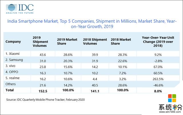 2019年印度手机市场报告：同比增长8%，成为全球第二大手机市场(2)