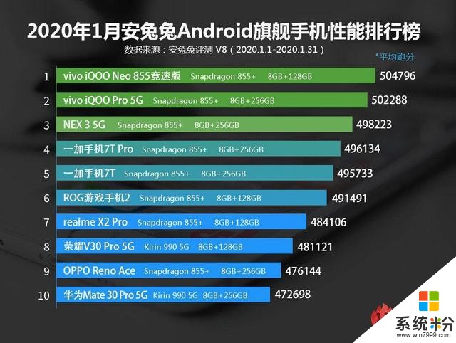 超强安卓旗舰！安兔兔公布2020年1月安卓旗舰性能榜单，vivo领衔(1)