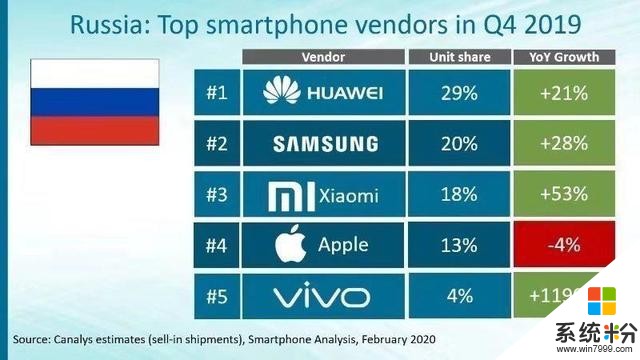 成功绝非偶然！2019俄罗斯Q4手机市场份额公布，vivo增长1190%(1)