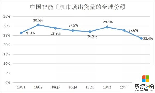 中国市场持续下滑，中国手机海外寻找增量(4)