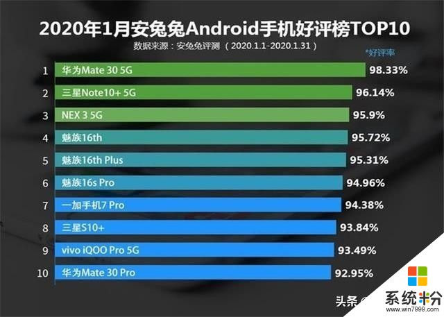 1月Android手机好评榜出炉：国产手机占据8款，华为成最大赢家(1)