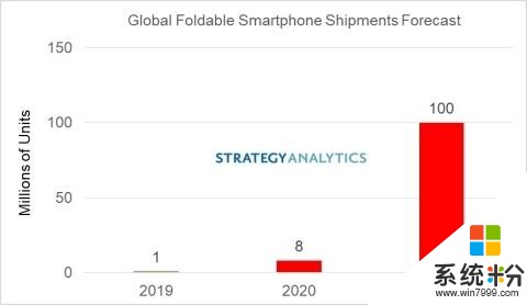 折疊手機成為主流還有希望？預計2025年出貨量達到1億部(9)