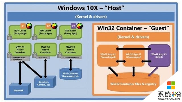 微软官方释疑Win32应用程序如何在Windows10X上运行(2)