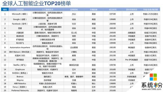 《2019年人工智能发展白皮书》出炉！百度微软领衔(2)