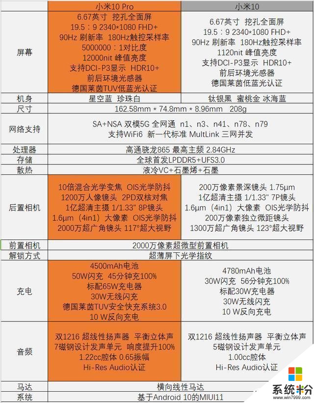 差价700块，都是865、曲面、一亿像素，小米10和10Pro有何不同(10)