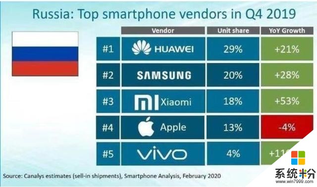 中国手机军团再下一城：拿下俄罗斯50%+市场，前5名中占3席(2)