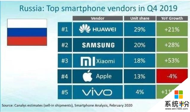 中國手機軍團再下一城：拿下俄羅斯50%+市場，前5名中占3席(2)