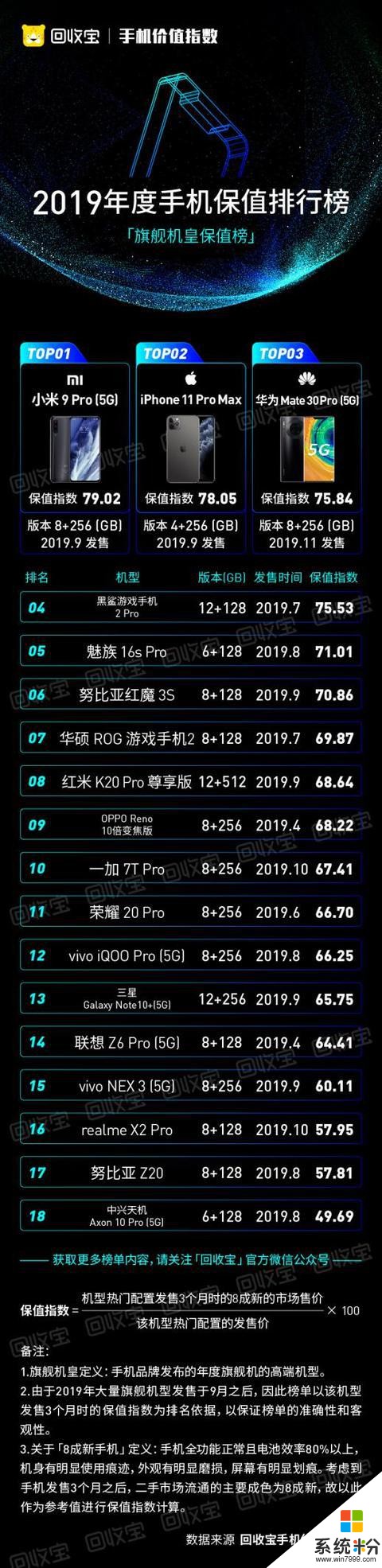回收宝发布手机保值率排行榜，苹果手机首次被国产手机超越(3)