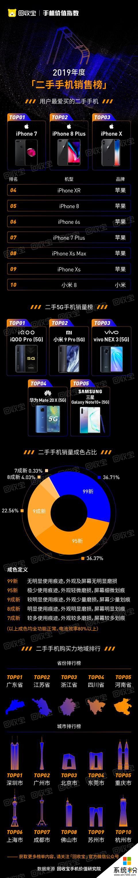 “跨界乱炖”的手机保值吗？回收宝2019手机保值榜帮你打脸(6)