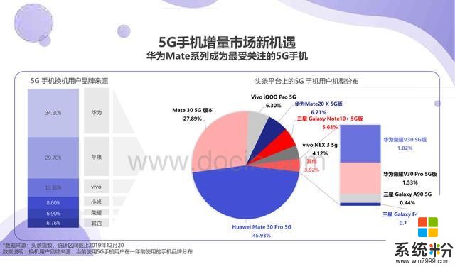 5G旗舰手机！华为Mate30系列5G版市占率碾压全球5G手机市场(3)