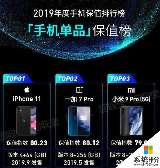 2019最保值手机出炉：iPhone11夺冠，小米9Pro成最保值的5G手机(1)