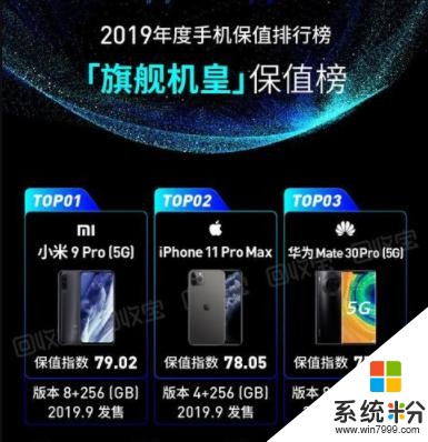 2019最保值手机出炉：iPhone11夺冠，小米9Pro成最保值的5G手机(5)