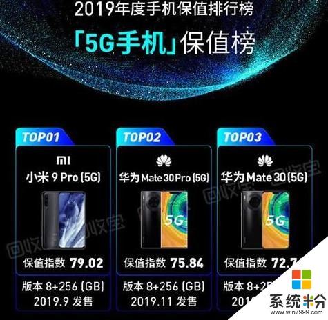 2019最保值手机出炉：iPhone11夺冠，小米9Pro成最保值的5G手机(6)