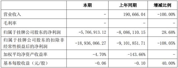 仁会生物欲闯科创板：净利连亏三年，曾多次零营收却净利过亿！实控人桑会庆持股超70%(3)