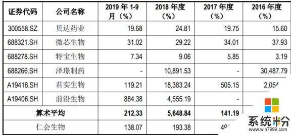 仁會生物欲闖科創板：淨利連虧三年，曾多次零營收卻淨利過億！實控人桑會慶持股超70%(5)