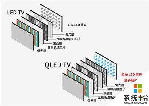 OLED和QLED電視有什麼區別？哪個更好更有前景？(2)