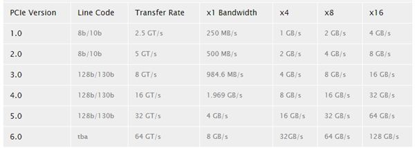 PCIe 6.0最终标准越来越近：带宽狂飙至256GB/s(2)