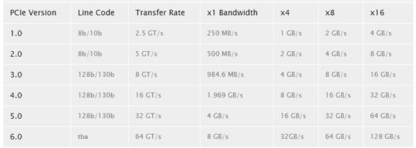 PCIe 6.0最終標準越來越近：帶寬狂飆至256GB/s(2)