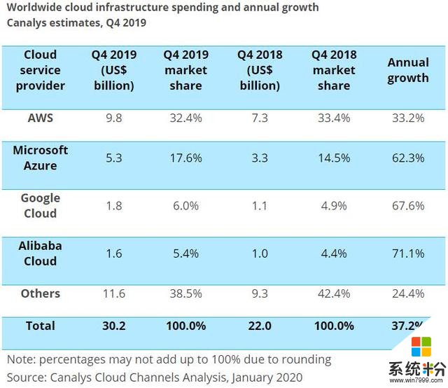 2019云市场观察：微软Azure企业采用增长率超越亚马逊AWS(1)