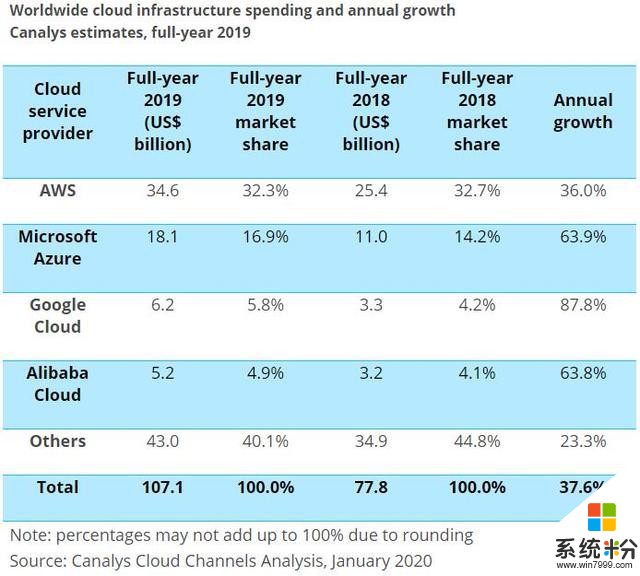 2019云市场观察：微软Azure企业采用增长率超越亚马逊AWS(2)