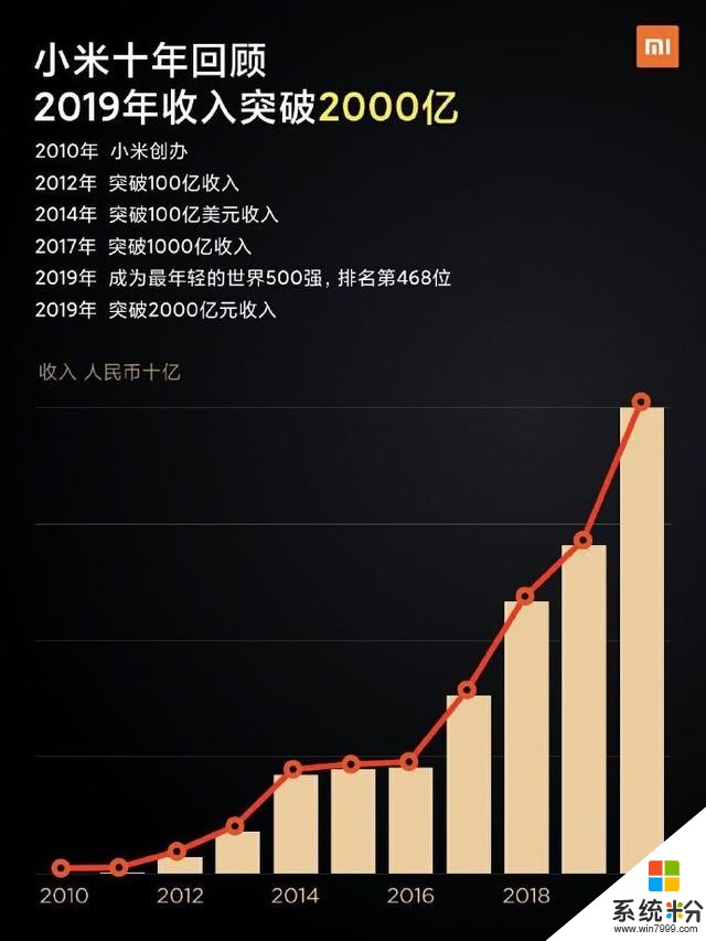 雷軍：小米成立10年收入突破2000億，充分驗證“互聯網＋”的強大(1)