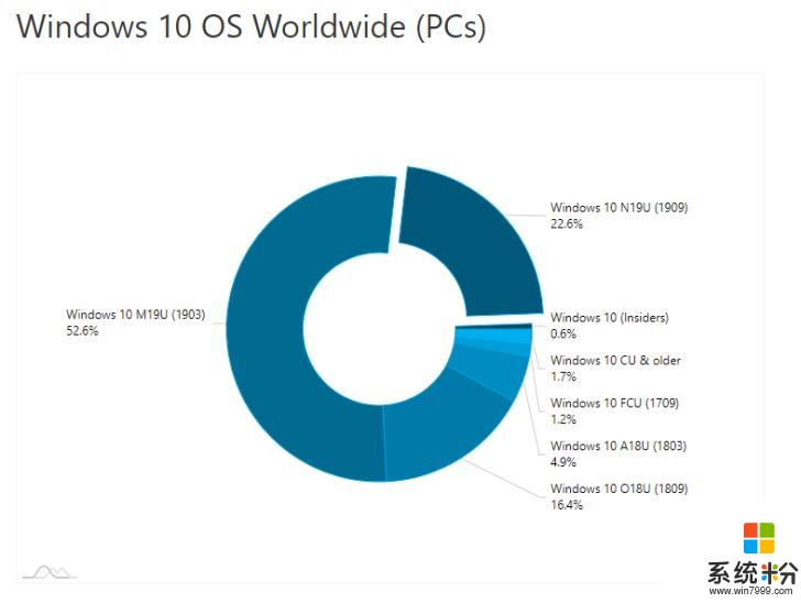 AdDuplex：22%的Windows 10 PC已更新至v1909(1)