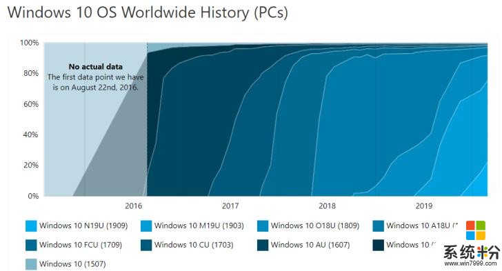 AdDuplex：22%的Windows 10 PC已更新至v1909(2)