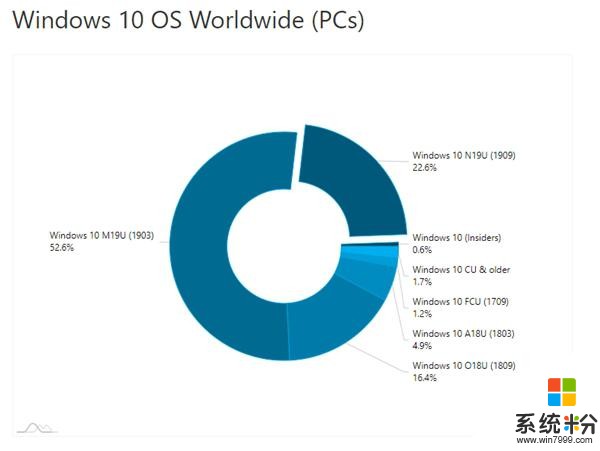 Win10版本占比一览：v1903依然最稳定 占比52.6％(1)