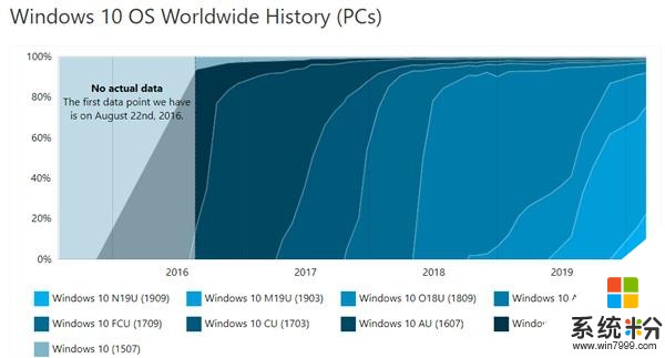 Win10版本占比一览：v1903依然最稳定 占比52.6％(2)