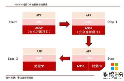 HMS奠定基础，华为"独立日"即将来临(4)