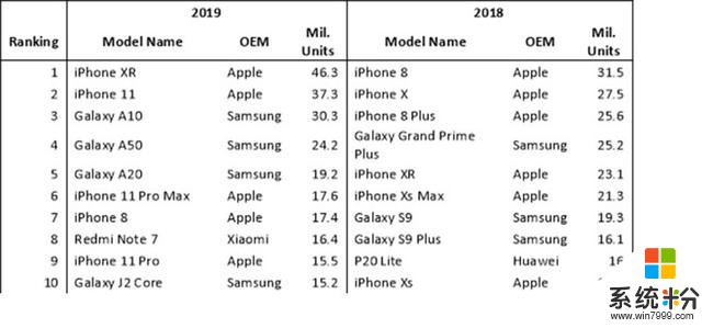 iPhoneXR成为2019年度最受欢迎的智能手机(1)