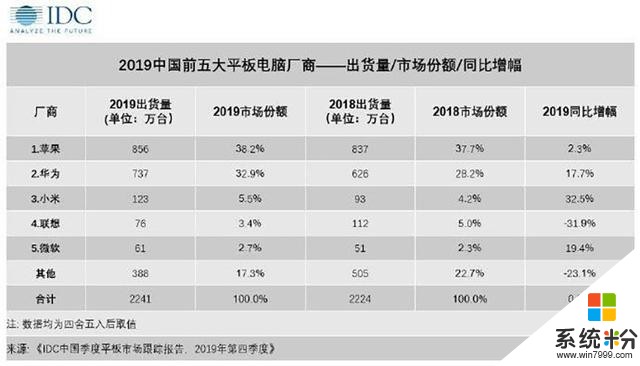 意外吗？2019年华为平板份额直追苹果，其实数据已经解释了原因(2)