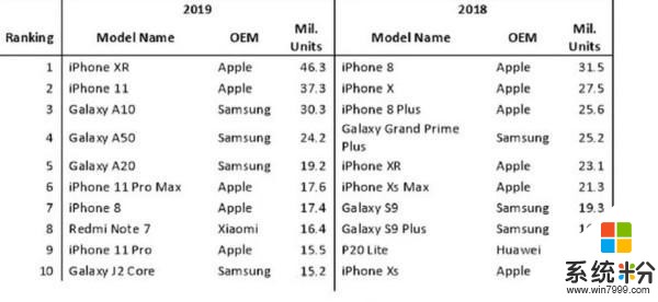 又要凉！iPhone销量持续受挫；5000mAh+4800万新机曝光，不满1千(5)