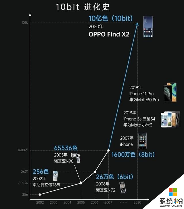 業界首次支持10bitOPPOFindX2超感屏進階手機屏幕第一梯隊(5)