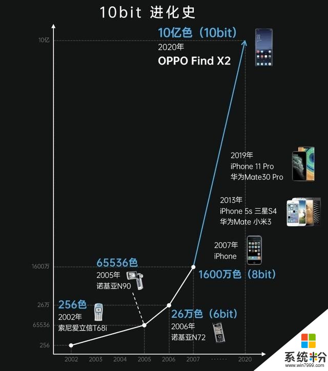 业界首次支持10bitOPPOFindX2超感屏进阶手机屏幕第一梯队(5)