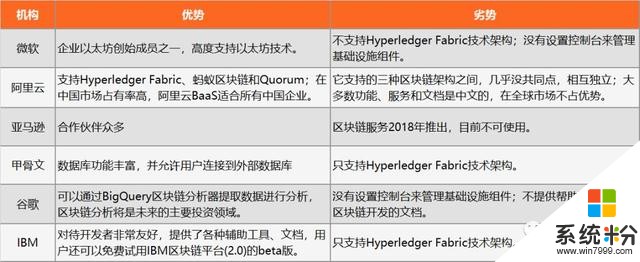 微软：Allin区块链，BaaS服务力压阿里云、亚马逊等科技巨头(3)