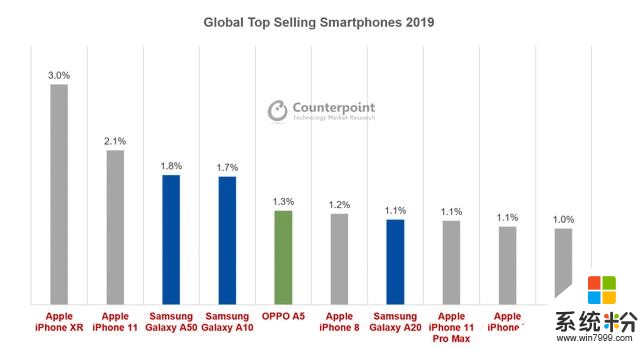 2019年全球最畅销手机TOP10，华为小米没上榜！中国品牌是它上了(2)