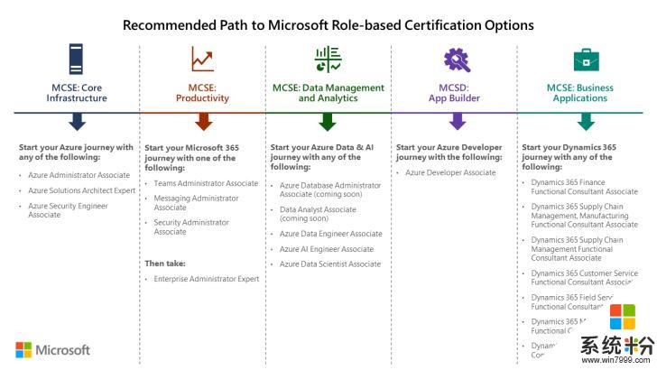 微软将于6月淘汰MCSA、MCSD及MCSE认证(2)