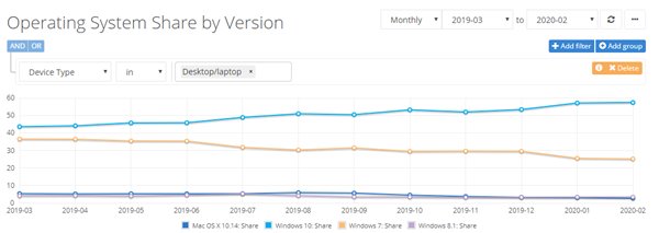 Netmarketshare：2月份Windows 10及Chrome市场份额均有增长(2)