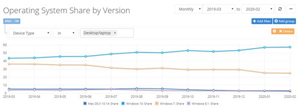 Netmarketshare：2月份Windows 10及Chrome市場份額均有增長(2)