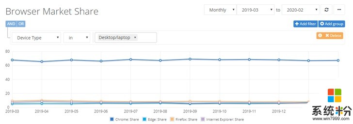 Netmarketshare：2月份Windows 10及Chrome市场份额均有增长(3)